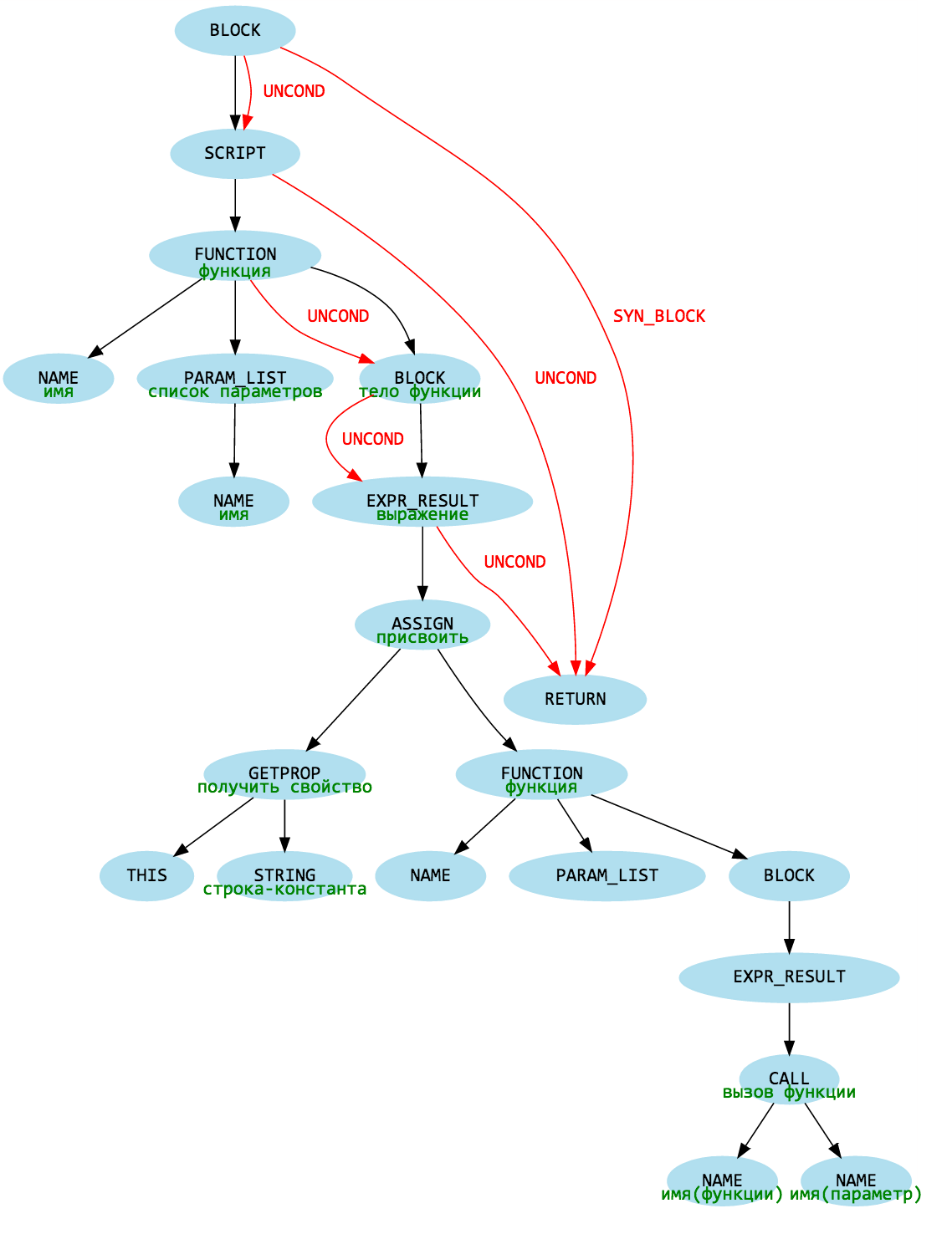 Генерация скриптов. Дерево js. Дерево файлов и каталогов. Структуры данных js. Js дерево прототипов всех объектов.
