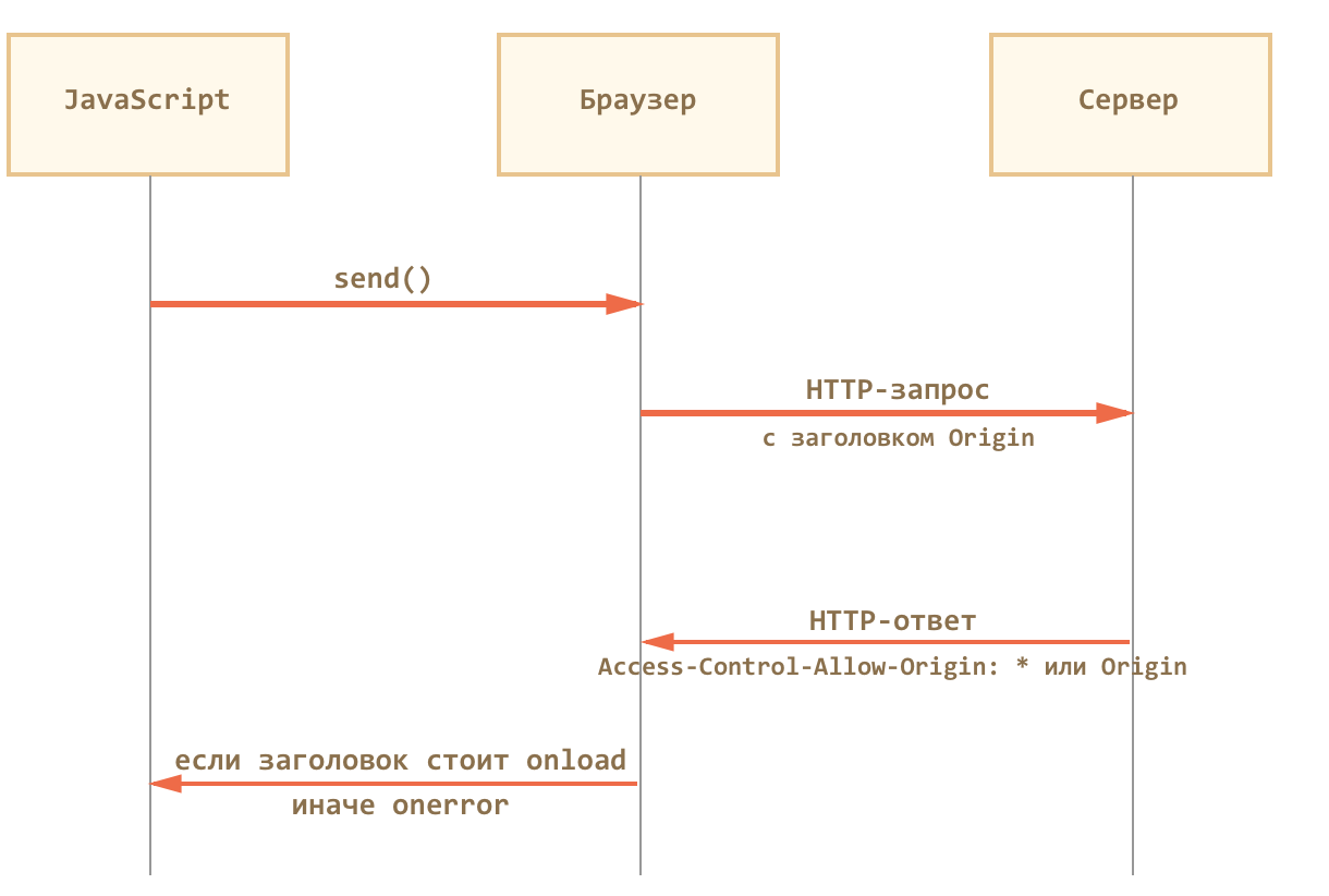 Запрос ответ сервер. Запрос ответ на схеме. Схема XMLHTTPREQUEST. Запросы js. Http-заголовки ответа сервера. Это.