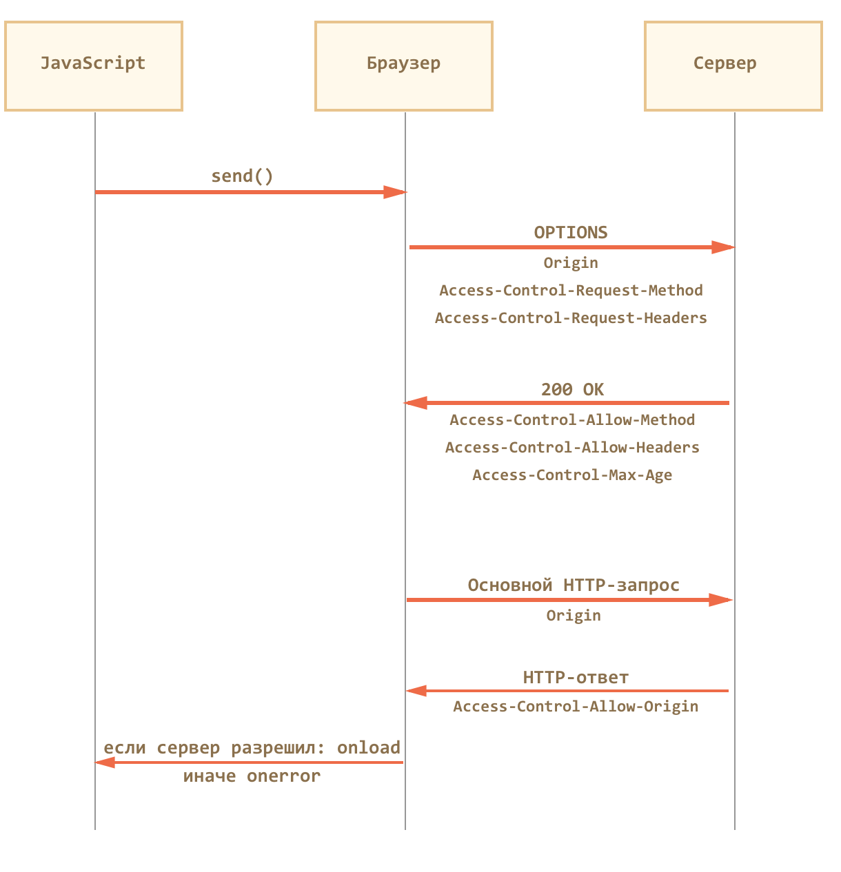 XMLHttpRequest: кросс-доменные запросы